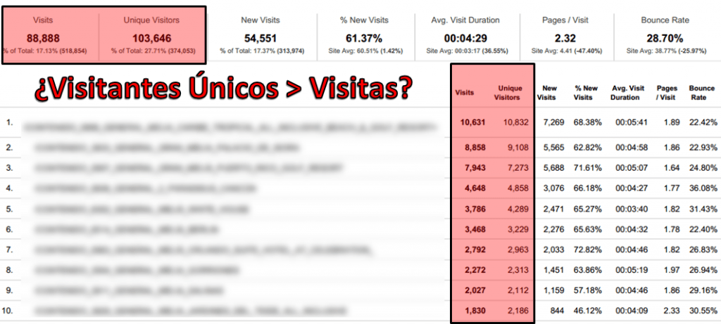 Visitantes unicos visitas analytics