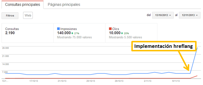 Implementacion hreflang