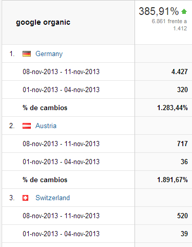 Seo internacional hreflang