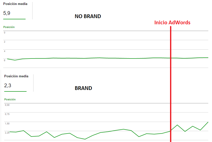 Seo brand no brand keywords