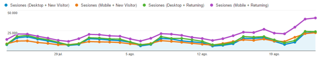 Usuario movil recurrente seo