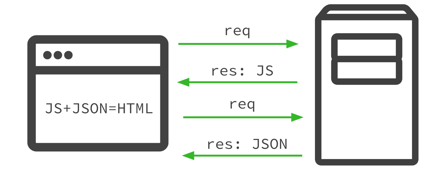 Client side rendering csr