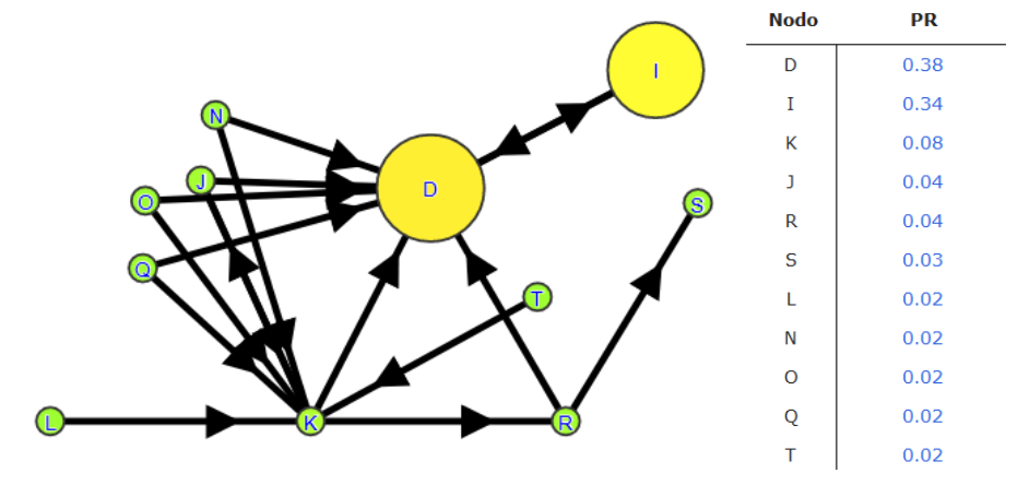 Page rank diagrama