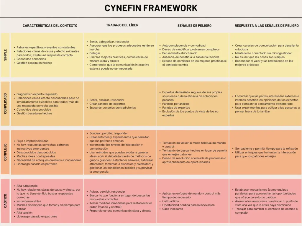 Cynefin framework