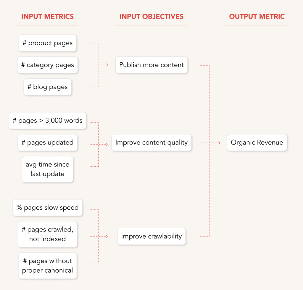 Input metrics seo