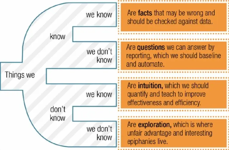 Knowns and unknowns framework de donald rumsfeld