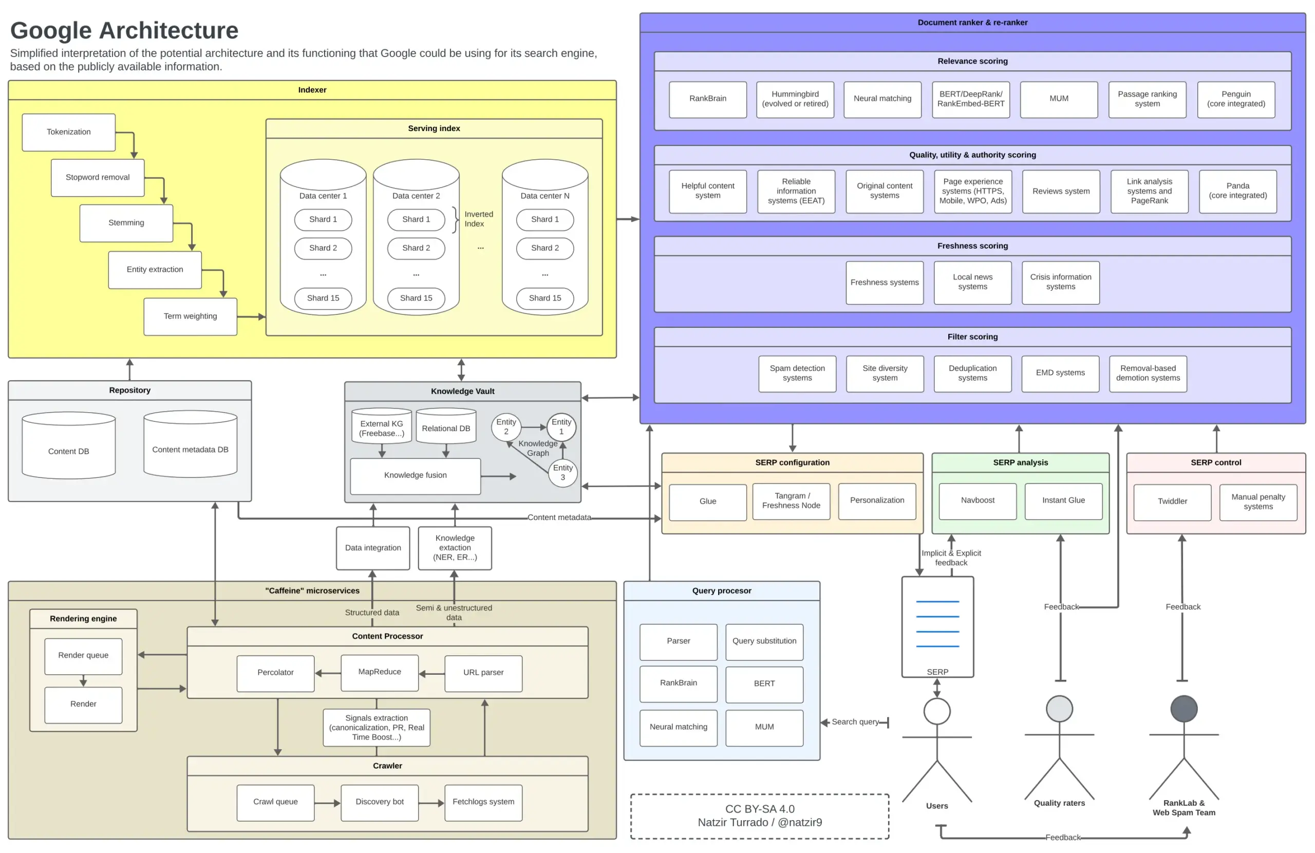 Google search engine architecture