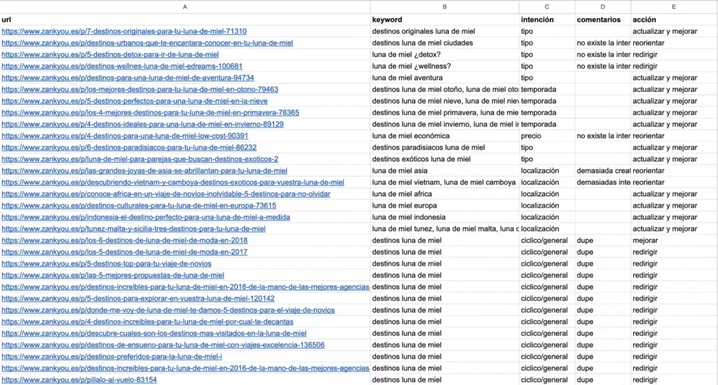 Canibalización de keywords