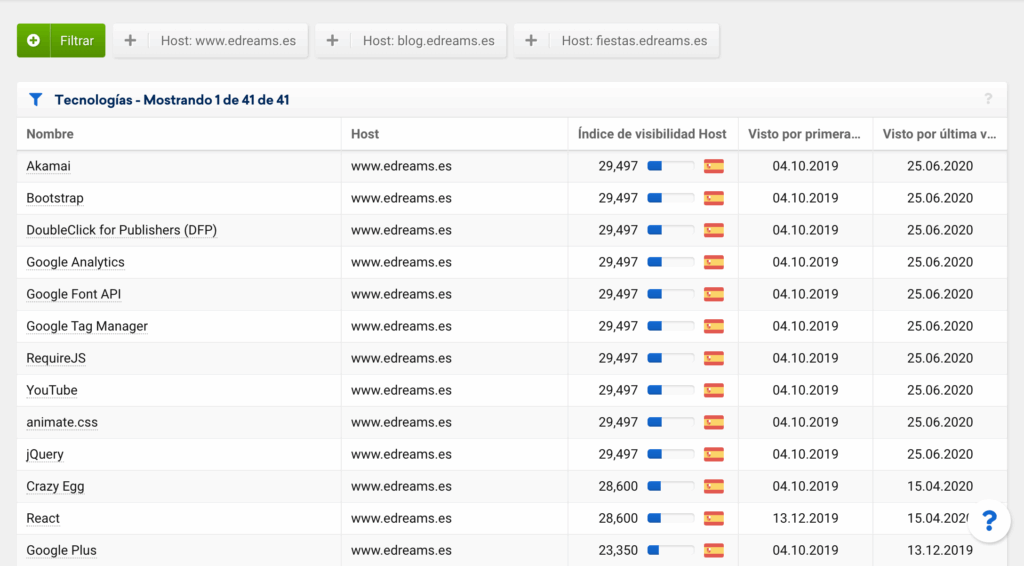 Es.sistrix.com edreams.es links tech
