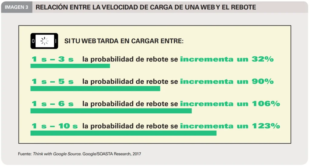 Relación entre velocidad de carga y el rebote de una web google soasta research