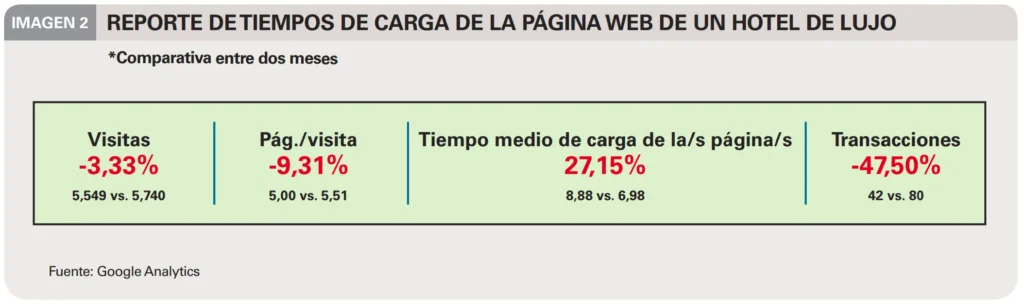 Tiempo medio carga google analytics