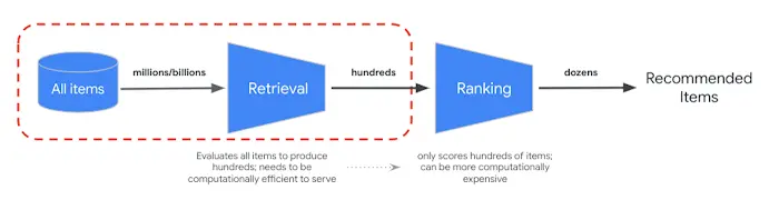 Retrieval and reranking